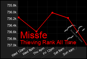 Total Graph of Missfe