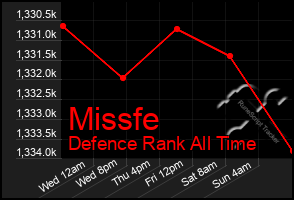 Total Graph of Missfe