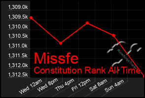 Total Graph of Missfe