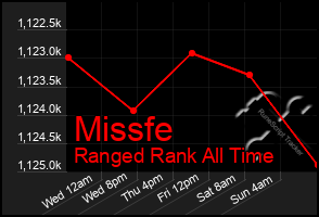 Total Graph of Missfe