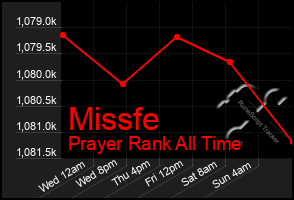 Total Graph of Missfe