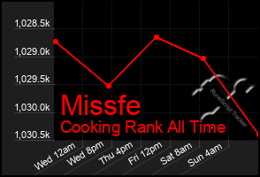 Total Graph of Missfe