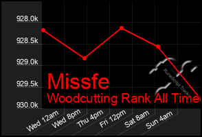 Total Graph of Missfe