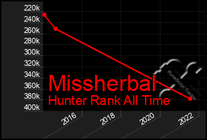 Total Graph of Missherbal