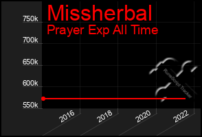 Total Graph of Missherbal