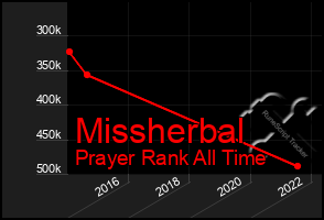 Total Graph of Missherbal