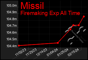 Total Graph of Missil