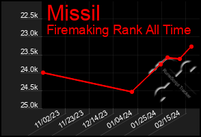 Total Graph of Missil