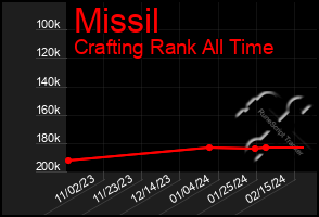 Total Graph of Missil