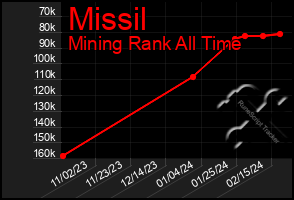 Total Graph of Missil