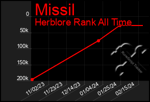 Total Graph of Missil