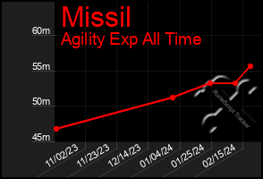 Total Graph of Missil