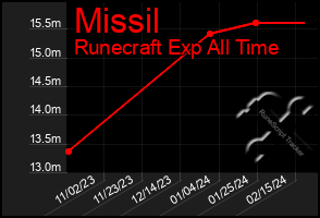 Total Graph of Missil