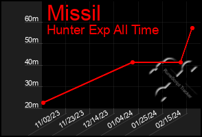 Total Graph of Missil