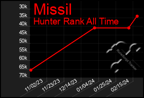 Total Graph of Missil