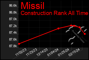Total Graph of Missil