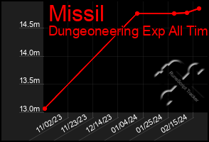 Total Graph of Missil