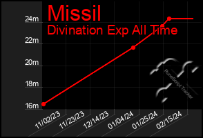 Total Graph of Missil