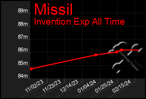 Total Graph of Missil