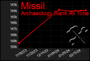 Total Graph of Missil