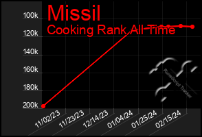 Total Graph of Missil