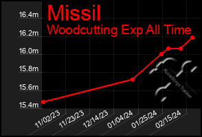 Total Graph of Missil