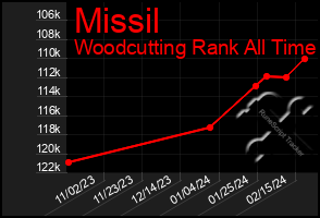 Total Graph of Missil