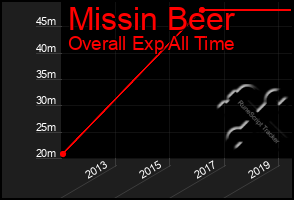 Total Graph of Missin Beer