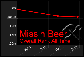 Total Graph of Missin Beer