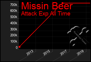 Total Graph of Missin Beer