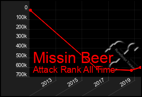 Total Graph of Missin Beer