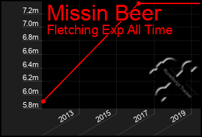 Total Graph of Missin Beer
