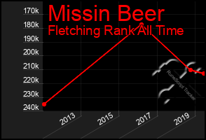 Total Graph of Missin Beer