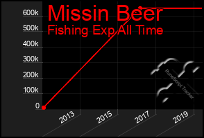 Total Graph of Missin Beer