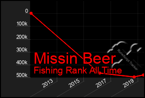 Total Graph of Missin Beer