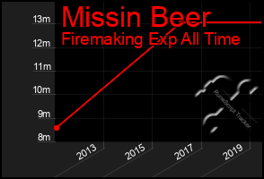 Total Graph of Missin Beer