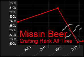 Total Graph of Missin Beer