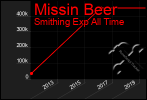 Total Graph of Missin Beer