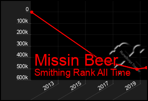 Total Graph of Missin Beer