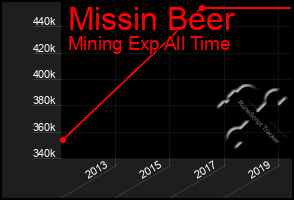 Total Graph of Missin Beer