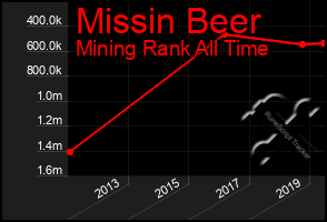 Total Graph of Missin Beer