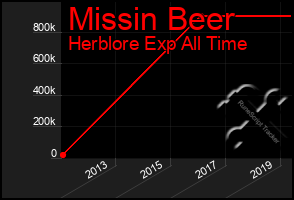 Total Graph of Missin Beer