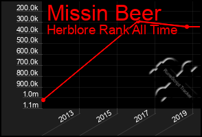 Total Graph of Missin Beer