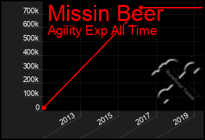 Total Graph of Missin Beer