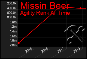 Total Graph of Missin Beer