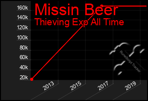 Total Graph of Missin Beer