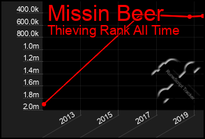 Total Graph of Missin Beer