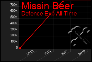 Total Graph of Missin Beer