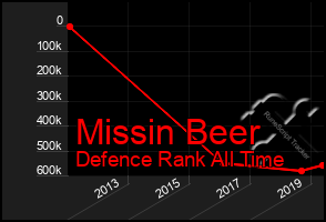 Total Graph of Missin Beer