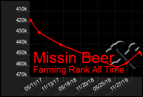 Total Graph of Missin Beer